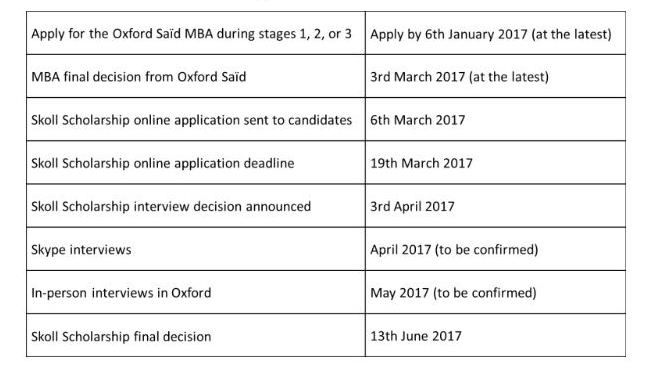 skoll important dates