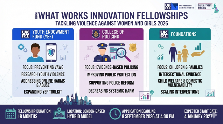 UKRI What Works Innovation Fellowships – Tackling Violence Against Women and Girls 2026